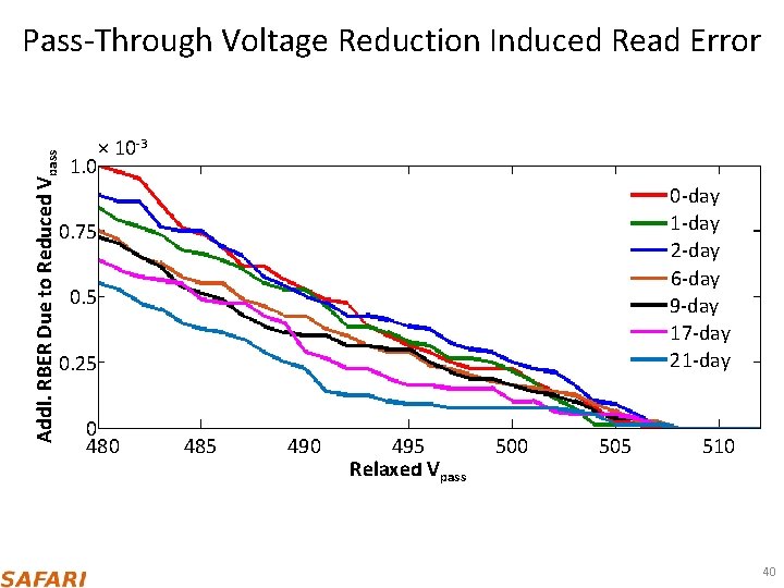 Addl. RBER Due to Reduced Vpass Pass-Through Voltage Reduction Induced Read Error 1. 0