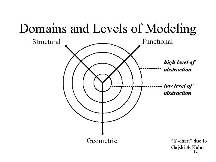 Domains and Levels of Modeling Functional Structural high level of abstraction low level of
