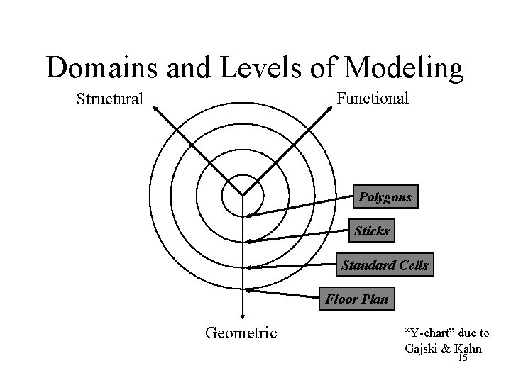 Domains and Levels of Modeling Functional Structural Polygons Sticks Standard Cells Floor Plan Geometric