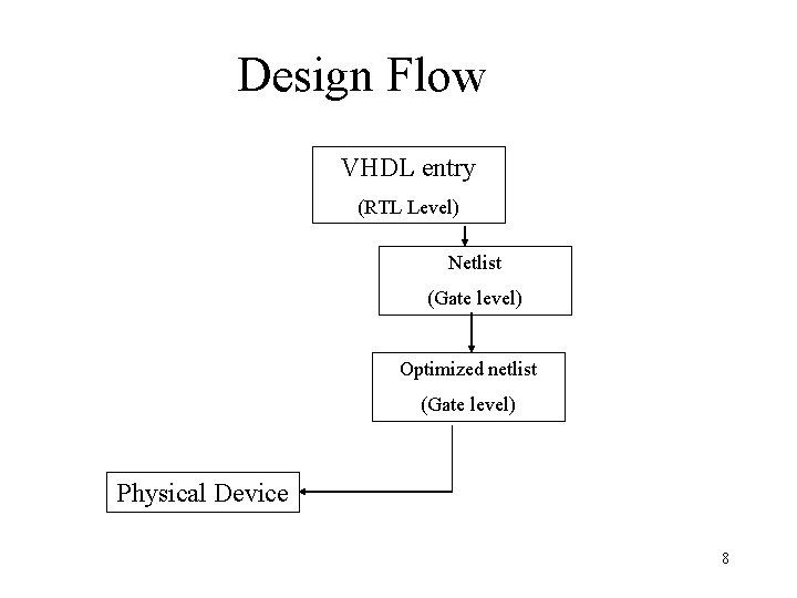 Design Flow VHDL entry (RTL Level) Netlist (Gate level) Optimized netlist (Gate level) Physical