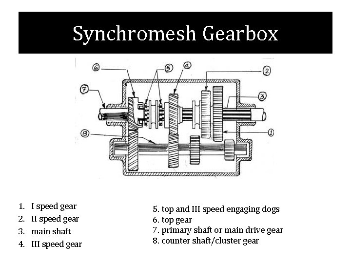 Synchromesh Gearbox 1. 2. 3. 4. I speed gear II speed gear main shaft