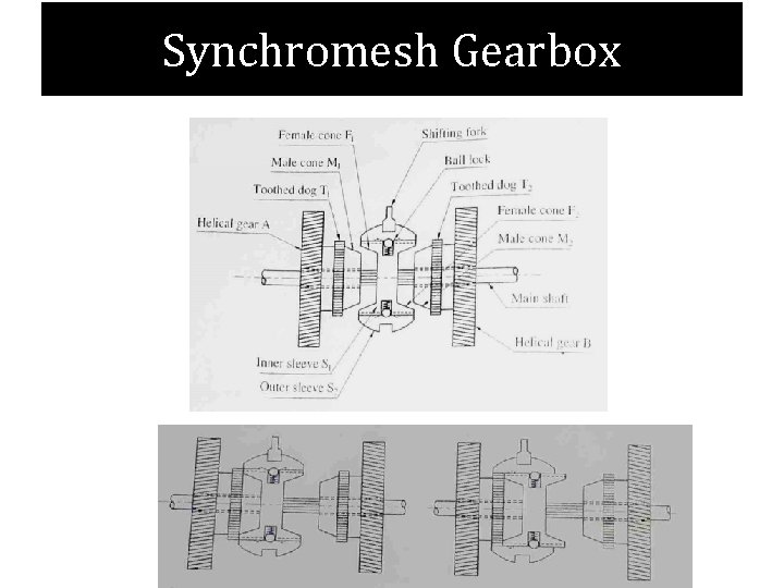 Synchromesh Gearbox 