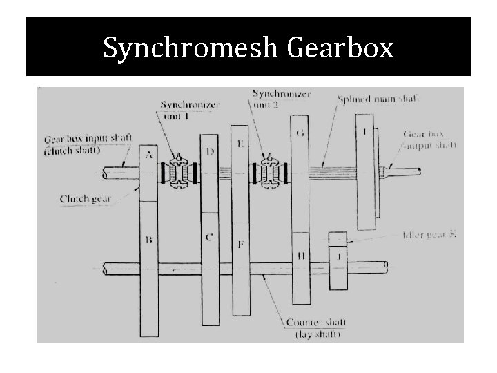 Synchromesh Gearbox 