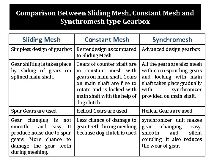 Comparison Between Sliding Mesh, Constant Mesh and Synchromesh type Gearbox Sliding Mesh Constant Mesh