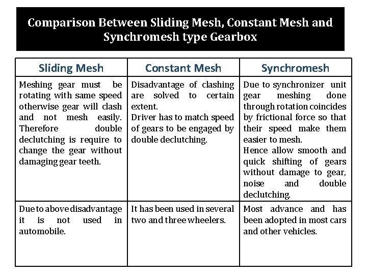 Comparison Between Sliding Mesh, Constant Mesh and Synchromesh type Gearbox Sliding Mesh Constant Mesh
