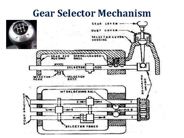 Gear Selector Mechanism 
