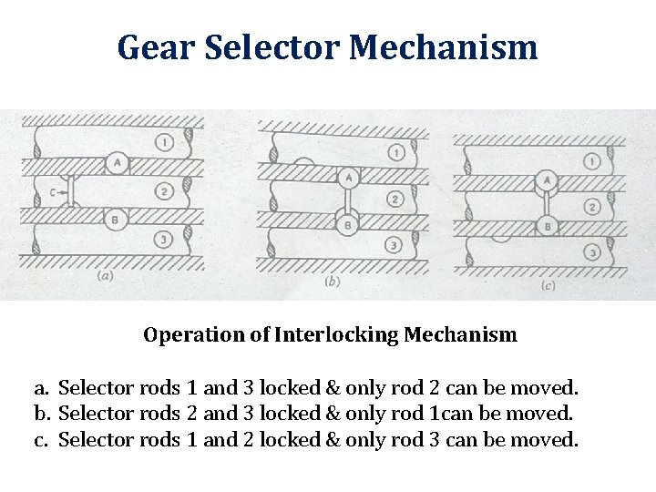 Gear Selector Mechanism Operation of Interlocking Mechanism a. Selector rods 1 and 3 locked