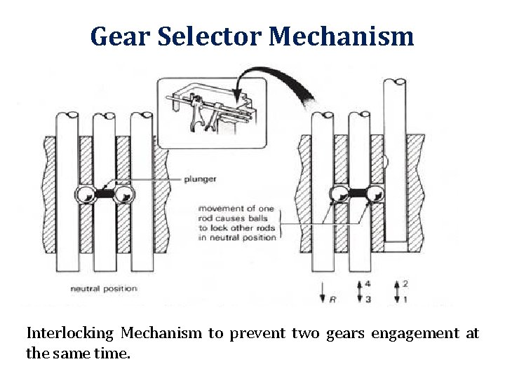 Gear Selector Mechanism Interlocking Mechanism to prevent two gears engagement at the same time.