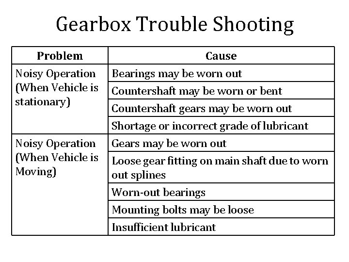 Gearbox Trouble Shooting Problem Noisy Operation (When Vehicle is stationary) Noisy Operation (When Vehicle