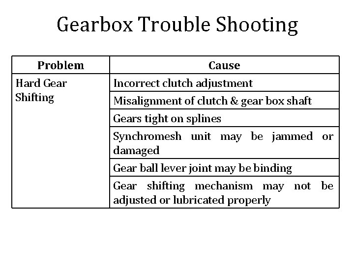 Gearbox Trouble Shooting Problem Hard Gear Shifting Cause Incorrect clutch adjustment Misalignment of clutch