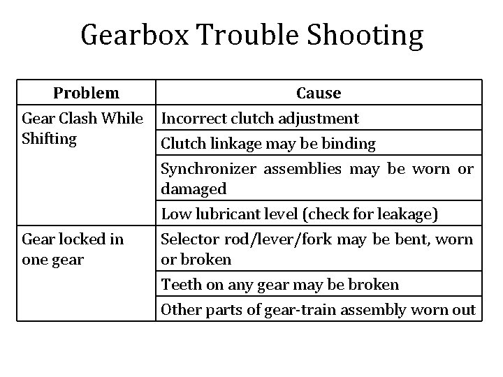 Gearbox Trouble Shooting Problem Gear Clash While Shifting Gear locked in one gear Cause