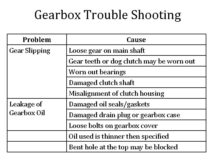 Gearbox Trouble Shooting Problem Gear Slipping Leakage of Gearbox Oil Cause Loose gear on