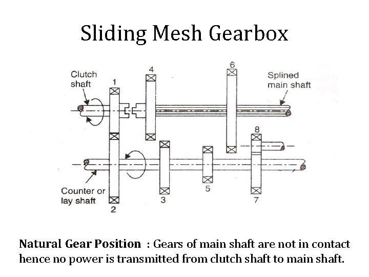 Sliding Mesh Gearbox Natural Gear Position : Gears of main shaft are not in