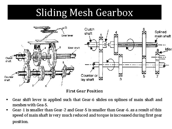 Sliding Mesh Gearbox First Gear Position § § Gear shift lever is applied such