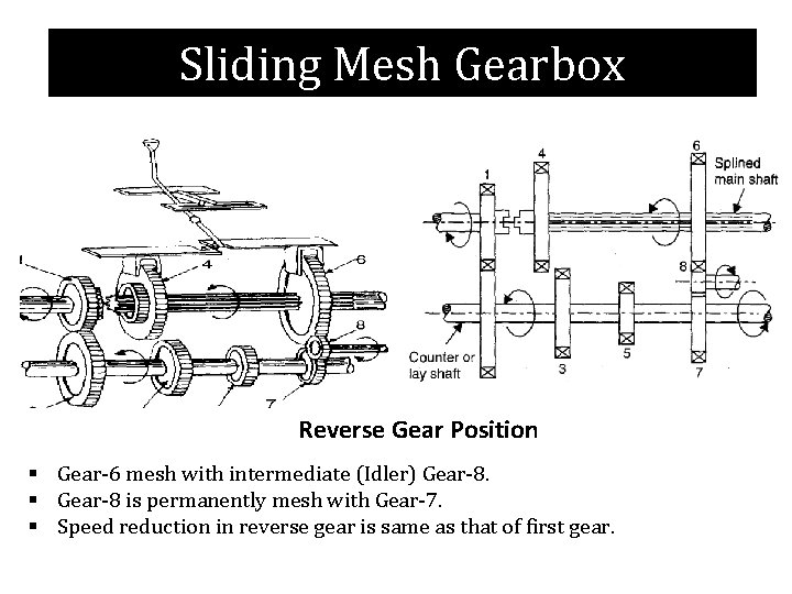 Sliding Mesh Gearbox Second gear position Reverse Gear Position § Gear-6 mesh with intermediate