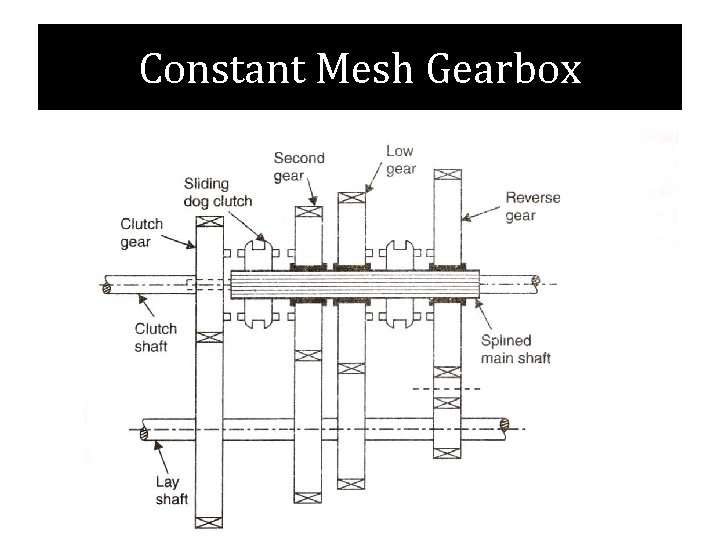 Constant Mesh Gearbox 