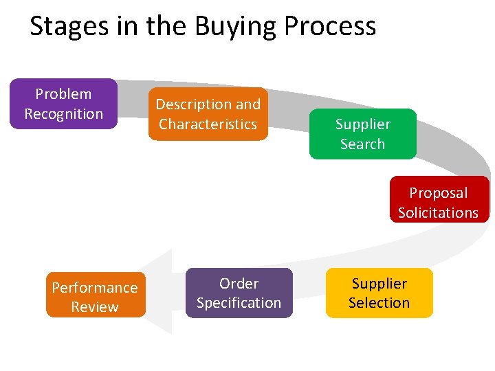 Stages in the Buying Process Problem Recognition Description and Characteristics Supplier Search Proposal Solicitations