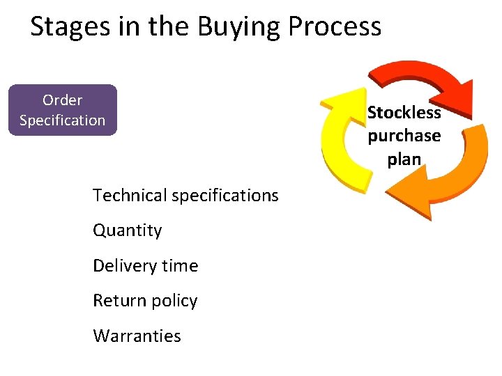 Stages in the Buying Process Order Specification Technical specifications Quantity Delivery time Return policy