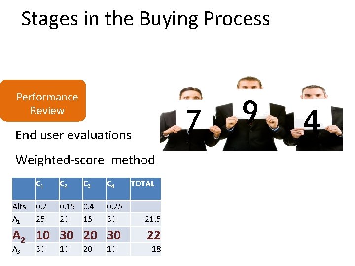 Stages in the Buying Process Performance Review 7 End user evaluations Weighted-score method Alts