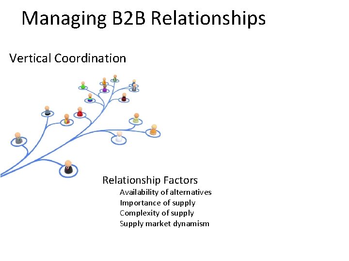 Managing B 2 B Relationships Vertical Coordination Relationship Factors Availability of alternatives Importance of