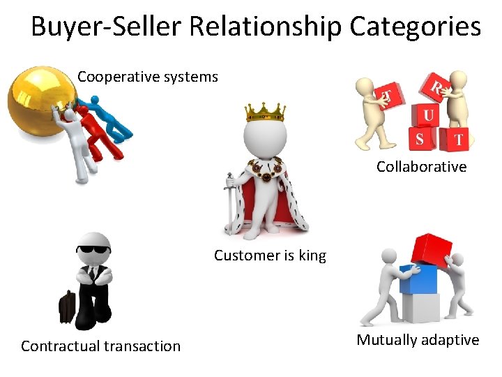Buyer-Seller Relationship Categories Cooperative systems Collaborative Customer is king Contractual transaction Mutually adaptive 