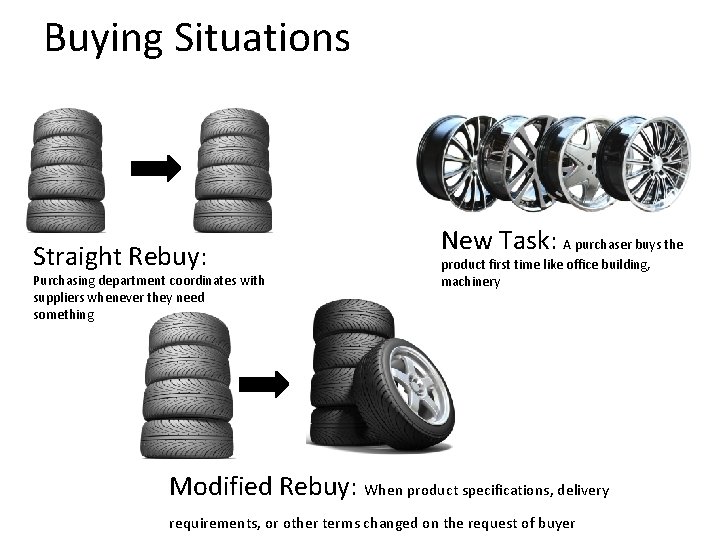 Buying Situations Straight Rebuy: Purchasing department coordinates with suppliers whenever they need something New