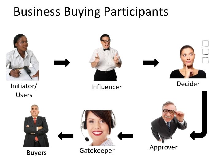 Business Buying Participants Initiator/ Users Buyers Influencer Gatekeeper Decider Approver 