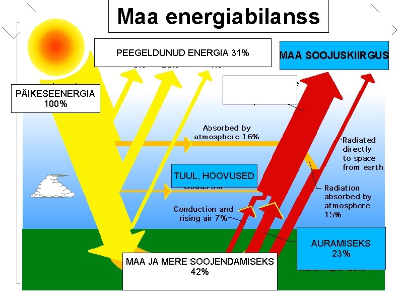 Maa energiabilanss PEEGELDUNUD ENERGIA 31% MAA SOOJUSKIIRGUS PÄIKESEENERGIA 100% TUUL, HOOVUSED MAA JA MERE
