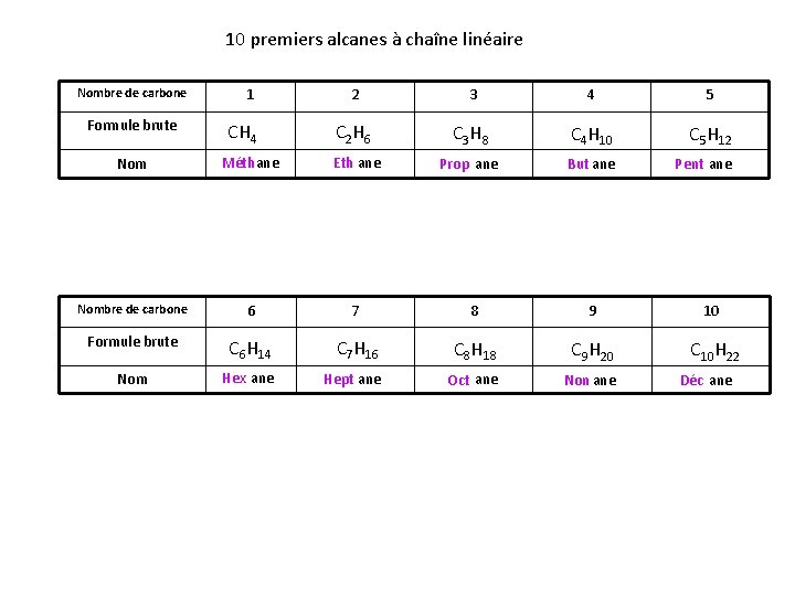 10 premiers alcanes à chaîne linéaire Nombre de carbone Formule brute 1 CH 4