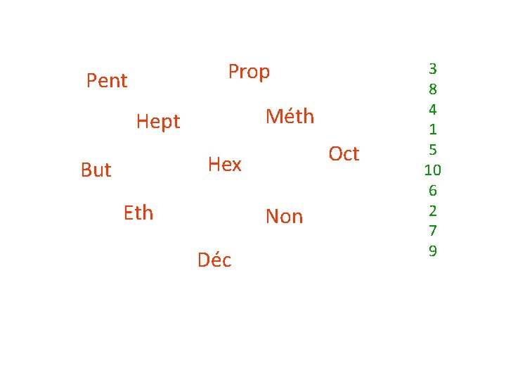 Prop Pent Méth Hept Oct Hex But Eth Non Déc 3 8 4 1