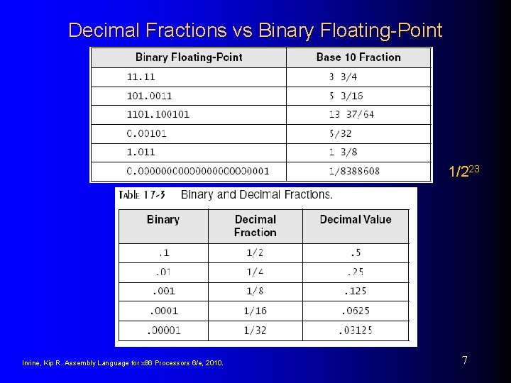 Decimal Fractions vs Binary Floating-Point 1/223 Irvine, Kip R. Assembly Language for x 86