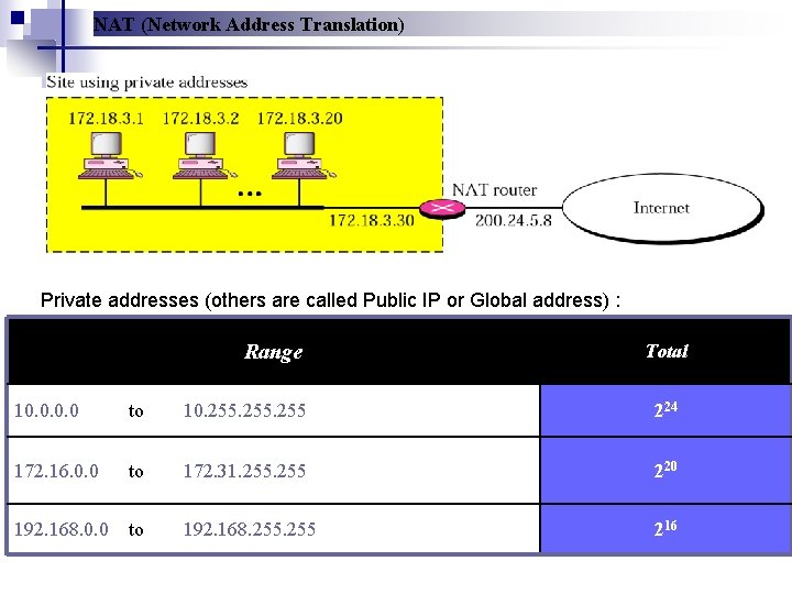NAT (Network Address Translation) Private addresses (others are called Public IP or Global address)