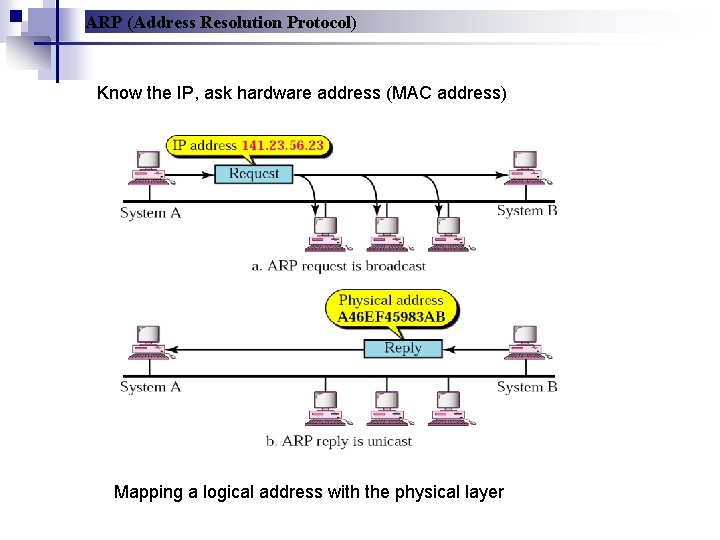 ARP (Address Resolution Protocol) Know the IP, ask hardware address (MAC address) Mapping a