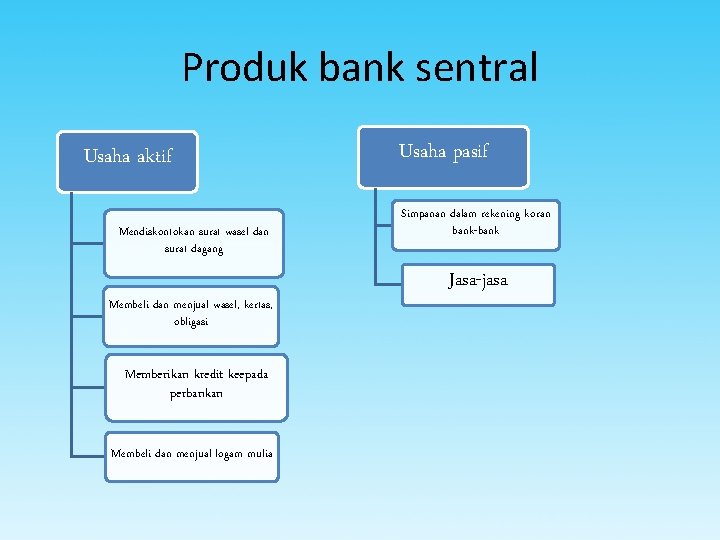 Produk bank sentral Usaha aktif Mendiskontokan surat wasel dan surat dagang Membeli dan menjual