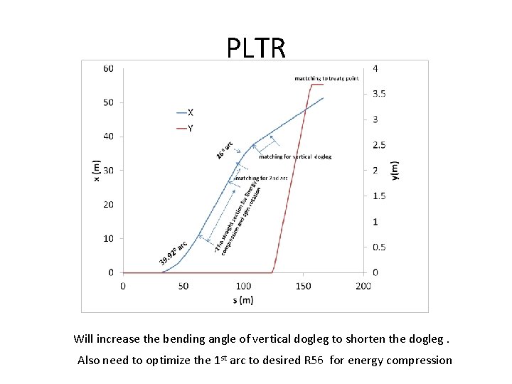 PLTR Will increase the bending angle of vertical dogleg to shorten the dogleg. Also