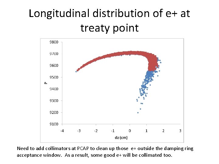 Longitudinal distribution of e+ at treaty point Need to add collimators at PCAP to