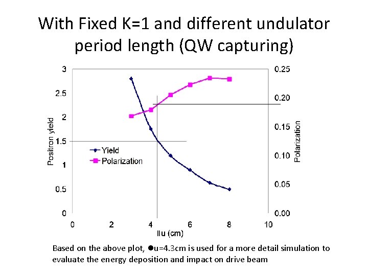 With Fixed K=1 and different undulator period length (QW capturing) Based on the above