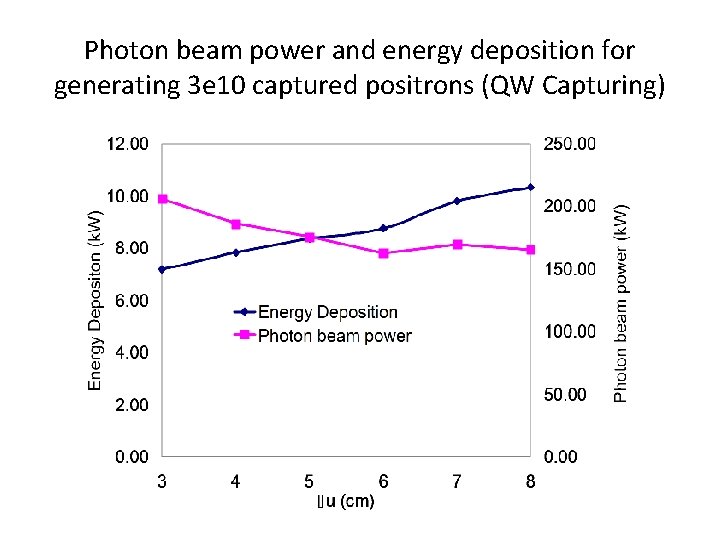 Photon beam power and energy deposition for generating 3 e 10 captured positrons (QW