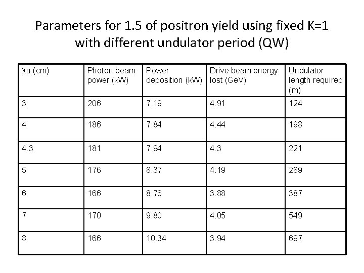 Parameters for 1. 5 of positron yield using fixed K=1 with different undulator period