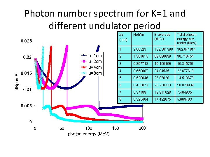 Photon number spectrum for K=1 and different undulator period lu ( cm) Nph/m E