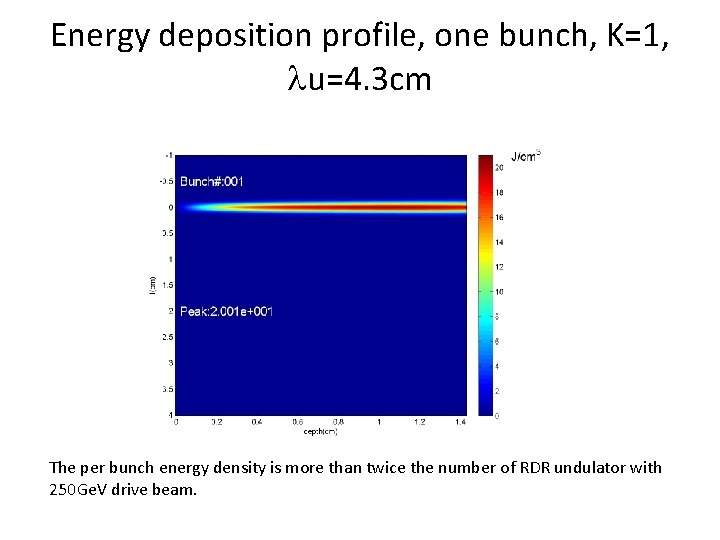 Energy deposition profile, one bunch, K=1, lu=4. 3 cm The per bunch energy density