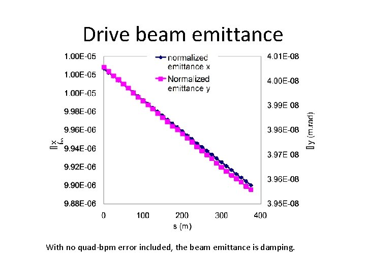 Drive beam emittance With no quad-bpm error included, the beam emittance is damping. 