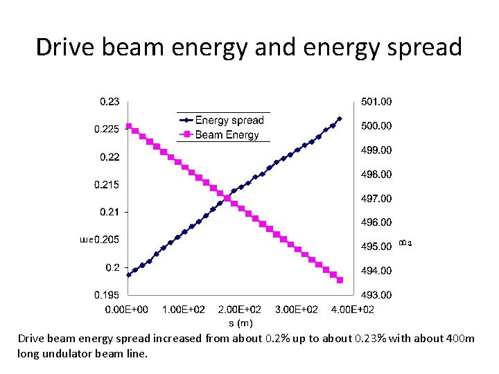 Drive beam energy and energy spread Drive beam energy spread increased from about 0.