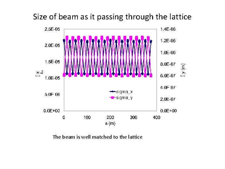 Size of beam as it passing through the lattice The beam is well matched