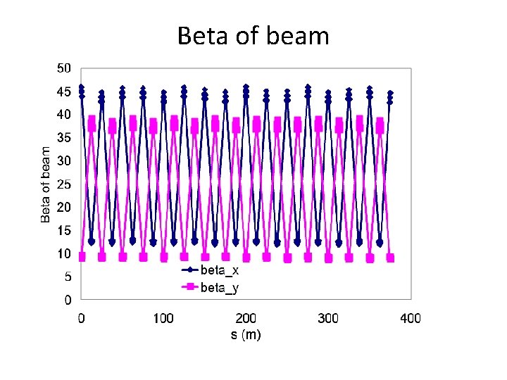 Beta of beam 
