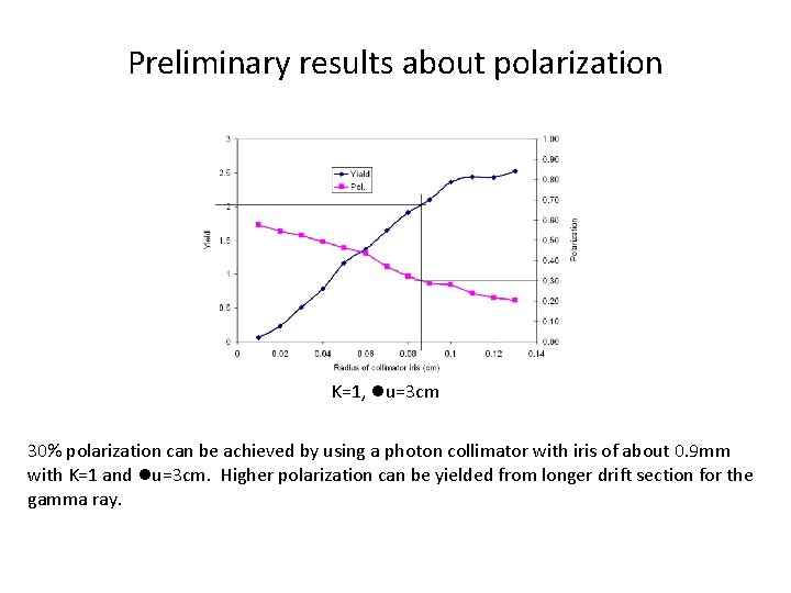 Preliminary results about polarization K=1, lu=3 cm 30% polarization can be achieved by using