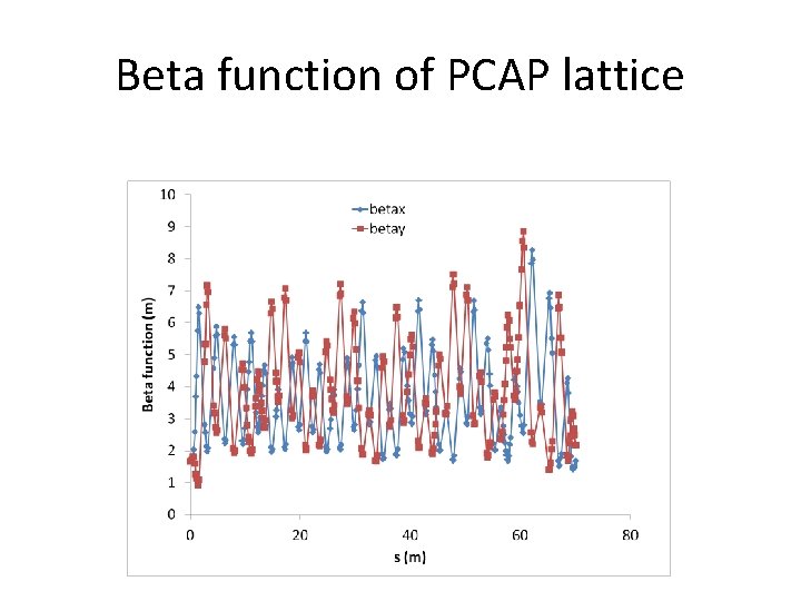 Beta function of PCAP lattice 