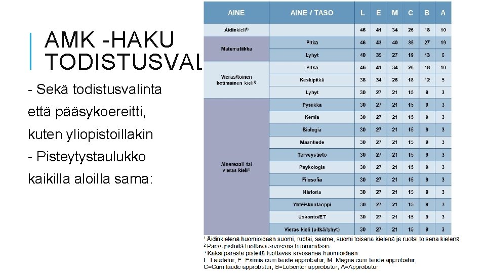 AMK -HAKU TODISTUSVALINTA - Sekä todistusvalinta että pääsykoereitti, kuten yliopistoillakin - Pisteytystaulukko kaikilla aloilla