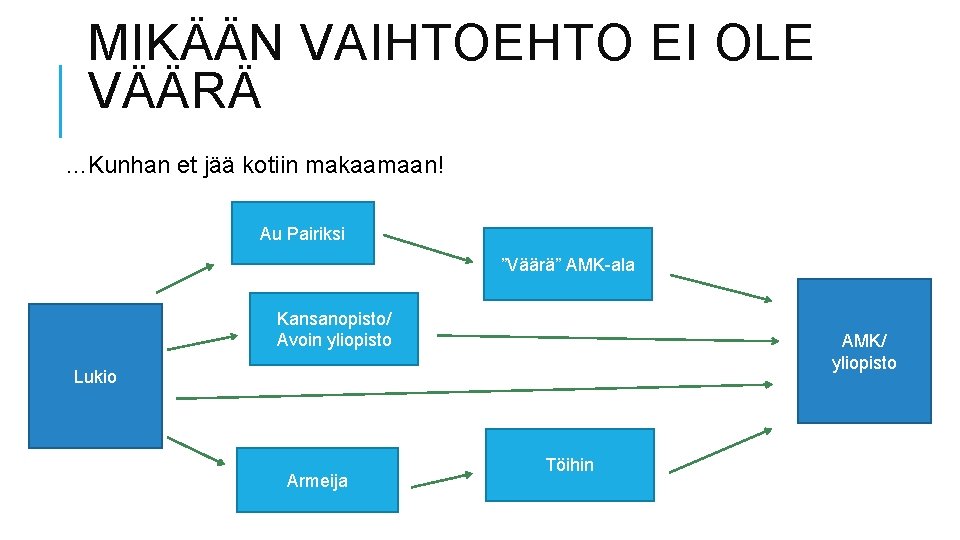 MIKÄÄN VAIHTOEHTO EI OLE VÄÄRÄ …Kunhan et jää kotiin makaamaan! Au Pairiksi ”Väärä” AMK-ala