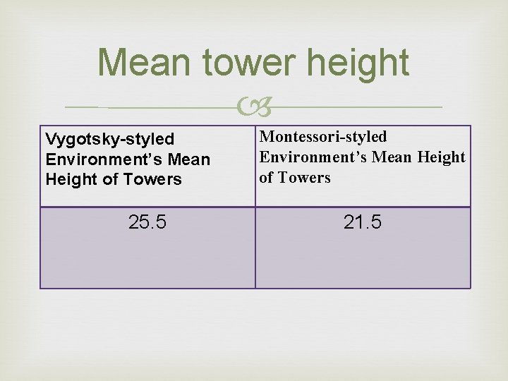 Mean tower height Vygotsky-styled Environment’s Mean Height of Towers 25. 5 Montessori-styled Environment’s Mean